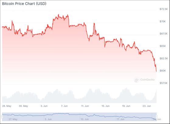 The reasons for the drop in Bitcoin's price below the $60,000 support level are